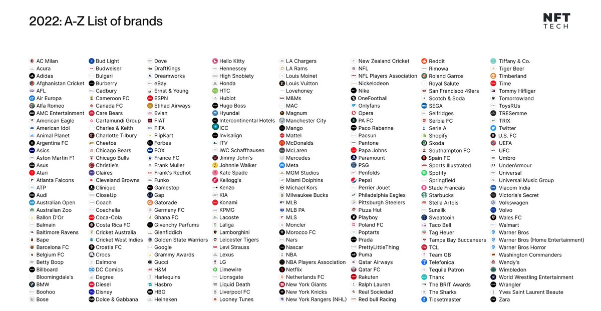 nfttech's tweet photo. Real-world adoption of web3 is here 🧵

Despite other metrics trending down, 2022 was the most active year for brands in web3 to date:

266 brands launched 425 web3 projects in 2022.

(find our full Brands in Web3 report here: https://t.co/sI7b4xWnbj). https://t.co/rR2IaAYu0C