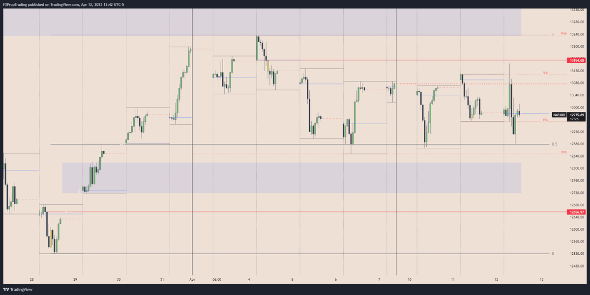 $NAS $NQ Dealing Range (28 Mar - 04 Apr) +OB formed at 0800 in PDL SSL ...