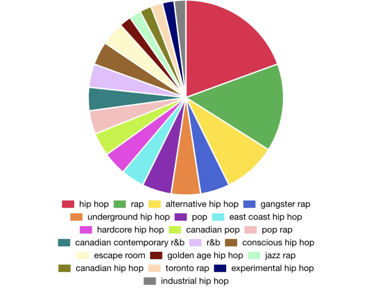 Spotify Pie is just what it sounds like; a pie chart breaking down users’ musical tastes by artist and genre:

uproxx.com/music/what-is-…

(via <a href="/UPROXX/">UPROXX</a>)