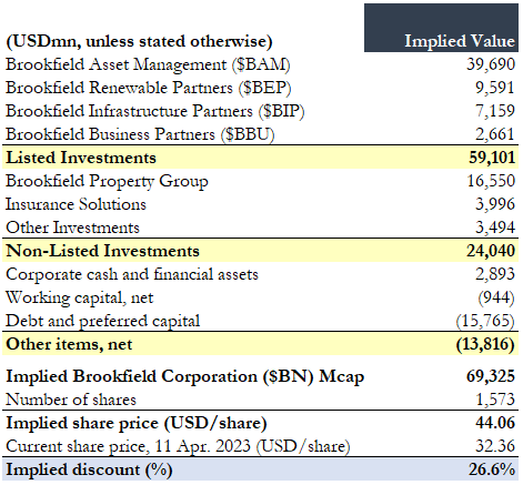 CompactPOV's tweet photo. Just picked up some $BN (Brookfield Corporation) at $32.23 / share.

$BN looks undervalued on a SOTP and FFO/earnings basis.

I estimate $BN is trading with over a 25% holding discount to the underlying assets.
🧵... https://t.co/e7qSNY7N45