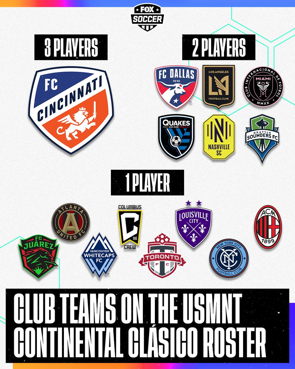 FOX Soccer (@foxsoccer) on Twitter photo 🔥 <a href="/fccincinnati/">FC Cincinnati</a> leads the way with 3 players on the <a href="/USMNT/">U.S. Soccer Men's National Team</a>’s Continental Clásico roster
RT if your team is on the list? 🔥 <a href="/fccincinnati/">FC Cincinnati</a> leads the way with 3 players on the <a href="/USMNT/">U.S. Soccer Men's National Team</a>’s Continental Clásico roster
RT if your team is on the list?