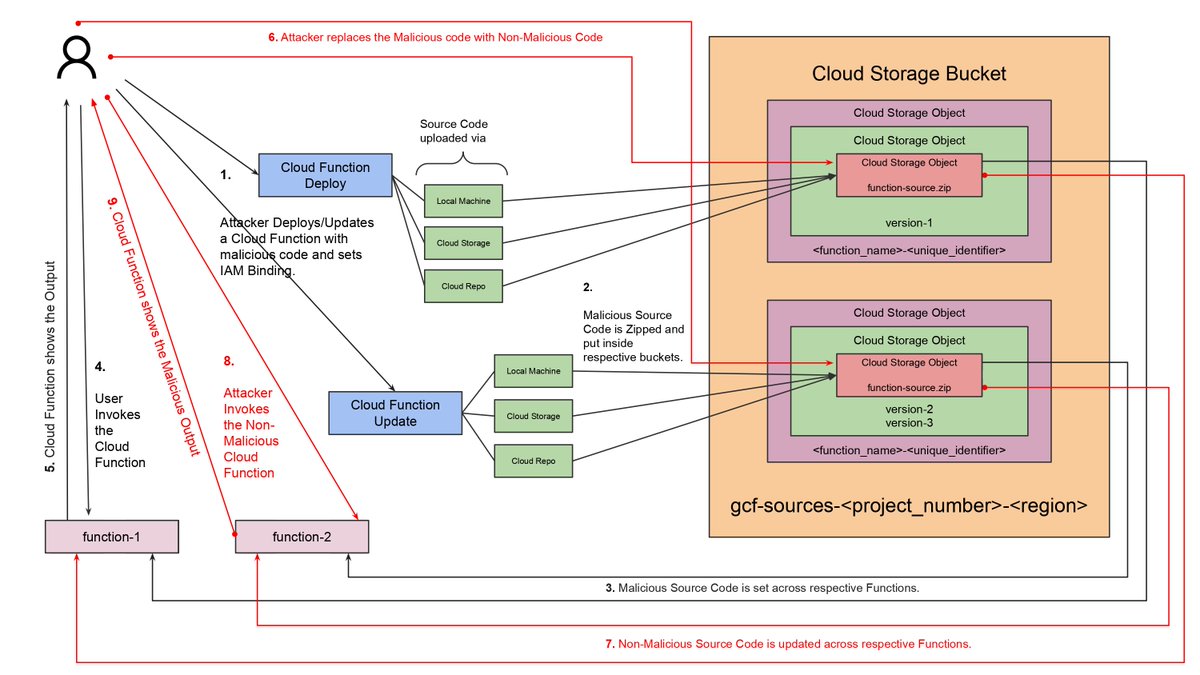threatdefend's tweet image. Added a new technique to the project &quot;GCP-Attack-Defense&quot; called &quot;Source Code Concealment&quot;. (ATT&amp;amp;CK ID: T1564).

github.com/anrbn/GCP-Atta…

#gcpsecurity