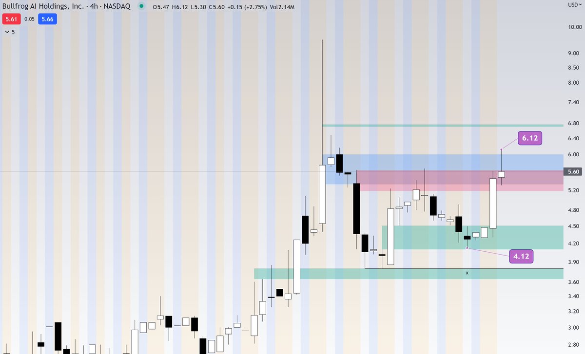 ๐๐ซ๐๐๐๐ซ ๐๐ซ๐๐๐๐ซ (@tracertrader) on Twitter photo $BFRG
ุงุฑุชุฏ ู
ู ุงูู
ูุทูุฉ ุงูู
ุญุฏุฏุฉ ุงูุงููู ููุงู ูุฑูุจ ู
ู ุงูุซุงููุฉ (ุงูุณููุงุฑูู ุงูุฃูุถู) . ูู
ุน ุฐูู ูู
ุชูู ููุงู ููุทุฉ ุดุฑุงุก ูุงุถุญู ุนูู ุงููุฑูู
ุงุช ุงููุญุธูุฉ ุงูุฃูู . ุงู ุดุงุก ุงููู ุจุชููู ููู ูุฑุตู ุทูุจู ูุฑูุจุง ู
ุน ูุฐุง ุงูุณูู
. $BFRG
ุงุฑุชุฏ ู
ู ุงูู
ูุทูุฉ ุงูู
ุญุฏุฏุฉ ุงูุงููู ููุงู ูุฑูุจ ู
ู ุงูุซุงููุฉ (ุงูุณููุงุฑูู ุงูุฃูุถู) . ูู
ุน ุฐูู ูู
ุชูู ููุงู ููุทุฉ ุดุฑุงุก ูุงุถุญู ุนูู ุงููุฑูู
ุงุช ุงููุญุธูุฉ ุงูุฃูู . ุงู ุดุงุก ุงููู ุจุชููู ููู ูุฑุตู ุทูุจู ูุฑูุจุง ู
ุน ูุฐุง ุงูุณูู
.