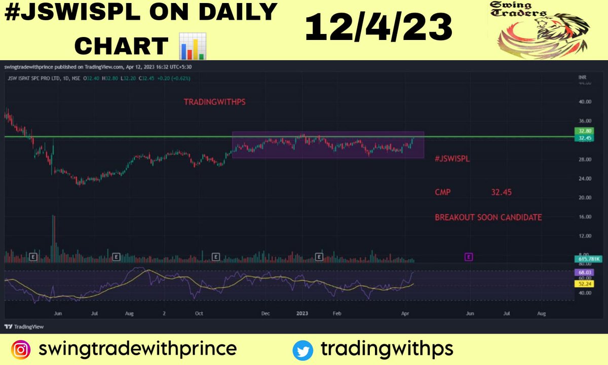 tradingwithps's tweet image. #JSWISPL
JSW Ispat Special Products Ltd

CMP                  32.45

Tgt                      40,50,60

ADD MORE      24

SL                       20 (WCB)

#stockstowatch #stocksinfocus #stockstotrade #stockstobuy #smallcap #microcap #BreakoutSoon #breakout 

Radhe Krishna ❤️❤️