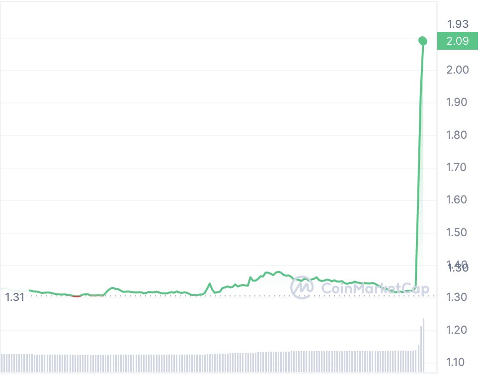 DegenerateNews's tweet photo. BREAKING: $FTT PUMPED OVER 54% AFTER NEWS BROKE THAT FTX IS GOING TO CONSIDER COMEBACK IN Q2 https://t.co/L5ZWQqRrFy