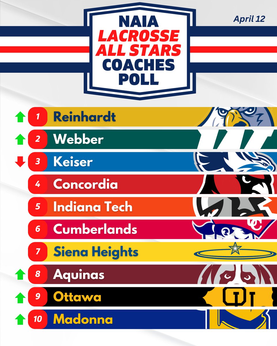 LaxWebber's tweet photo. @LaxAllStars NAIA Coaches Poll has Webber ranked #2 in the Nation.  This is the highest ranking for Webber in any Coach/Media poll since the program started in 2021. https://t.co/ZdPvEEQGR8