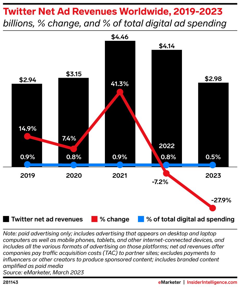 gravache's tweet photo. Toda a dor do Elão resumida no gráfico do @eMarketer mostrando a queda de receita do Twitter (via @jasmineaenberg) https://t.co/oDVmfPqcsy