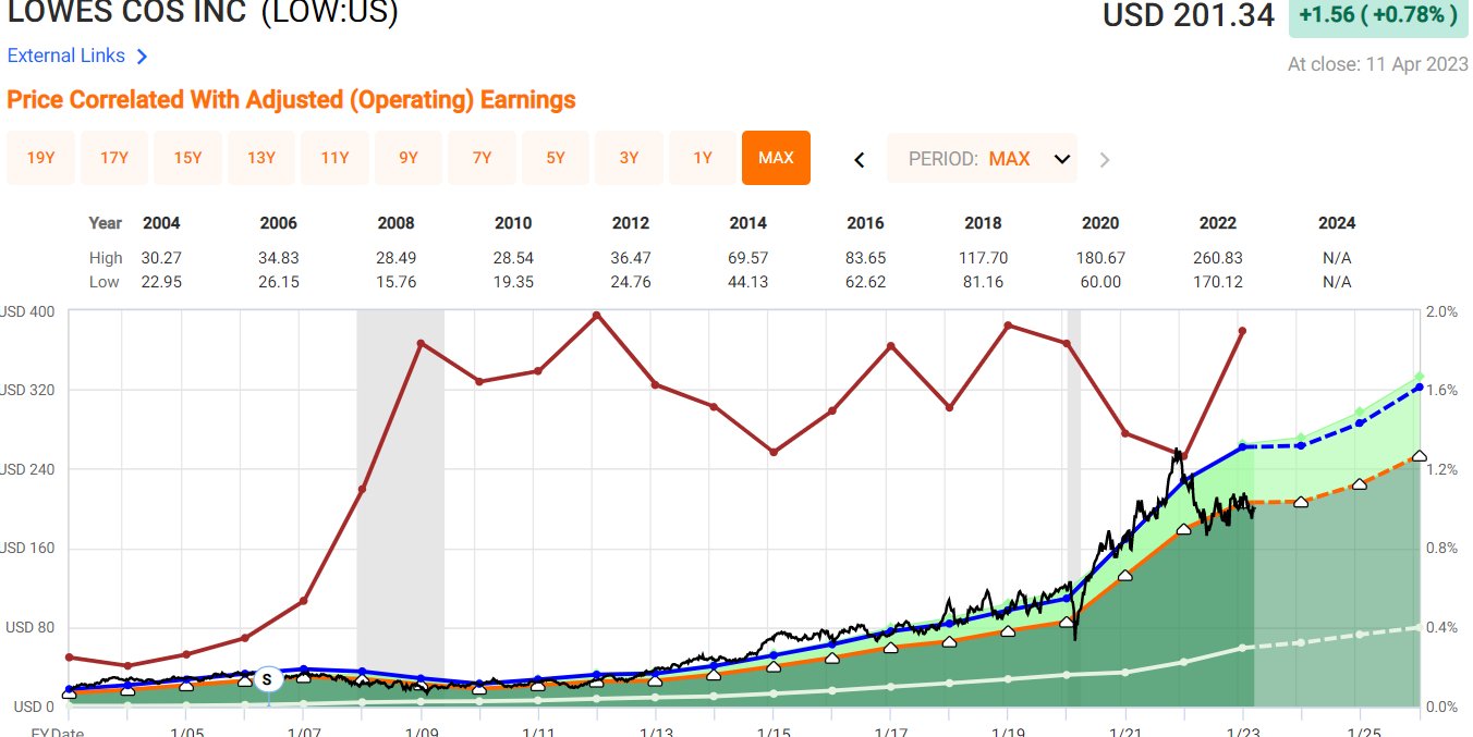 Hunter of Dividends on Twitter "🔥Top 5 Dividend Growth Stocks🔥 1. LOW