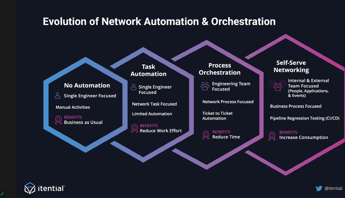 stubarea51's tweet image. @Itential gives us an overview of the automation journey as they see it. 

#NFD31 #Itential