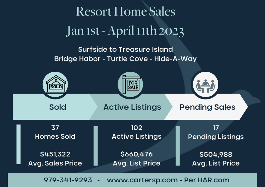 Surfside Area Single Family Home Sales per Har.com.
❤️🏠
#cartersignature #cartersp #cartersignatureproperties #surfsidebeachtx #coastalhomessales #coastalrealestate