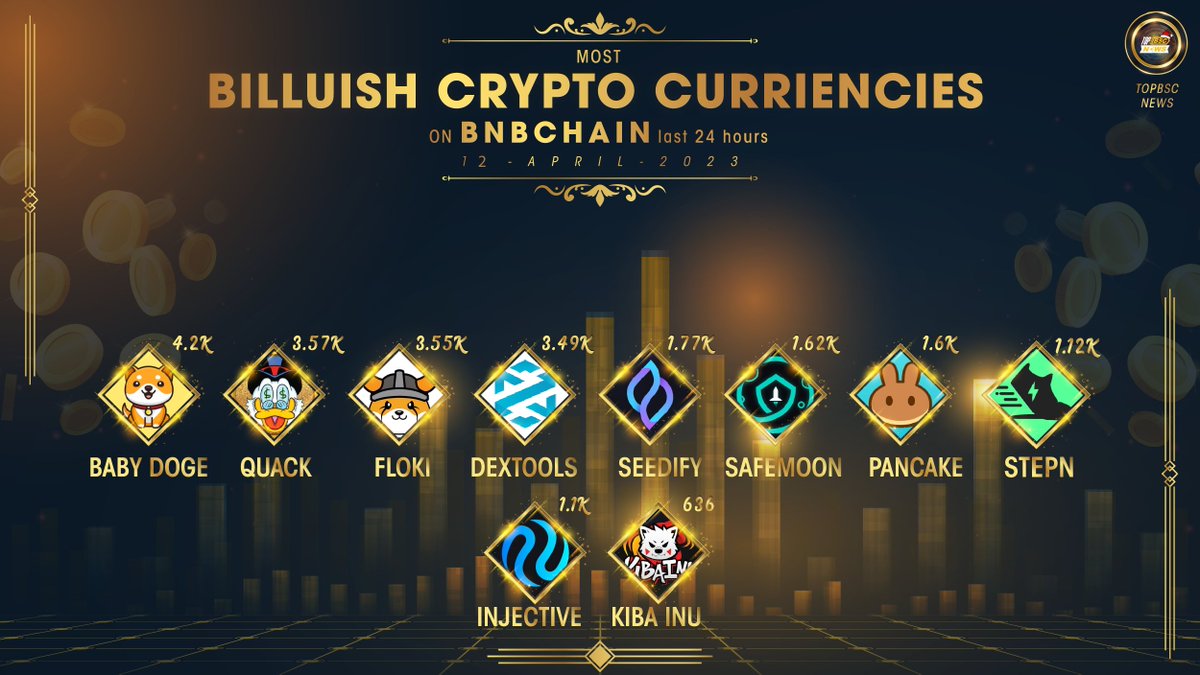 Most Bullish Cryptocurrencies on #BNBChain last 24 Hours !
<a href="/BabyDogeCoin/">Baby Doge</a>
<a href="/RichQuack/">RichQUACK</a>
<a href="/RealFlokiInu/">FLOKI</a>
<a href="/DEXToolsApp/">DEXTools</a>
<a href="/SeedifyFund/">Seedify</a>
<a href="/safemoon/">SafeMoon</a>
<a href="/PancakeSwap/">PancakeSwap | Live on Solana</a>
<a href="/Stepnofficial/">STEPN GO</a>
<a href="/Injective_/">ninja</a>
<a href="/KibaInuWorld/">Kiba Inu Official</a>

#topbscnews #BNB #BSC #Binance #BNBChain #WEB3 #MEMECOINS #Crypto #GameFi