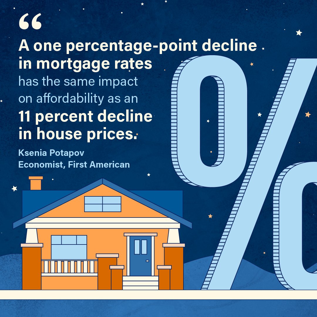 ButchSellsSV's tweet photo. While mortgage rates are still volatile, they fell steadily in March, and that��s been good news for hopeful buyers. Why? A 1% decline in rates has the same impact as an 11% decline in prices. DM me to talk about your purchasing power in toda...

#purchasingpower #buyingpower https://t.co/ZsEY2q8swV