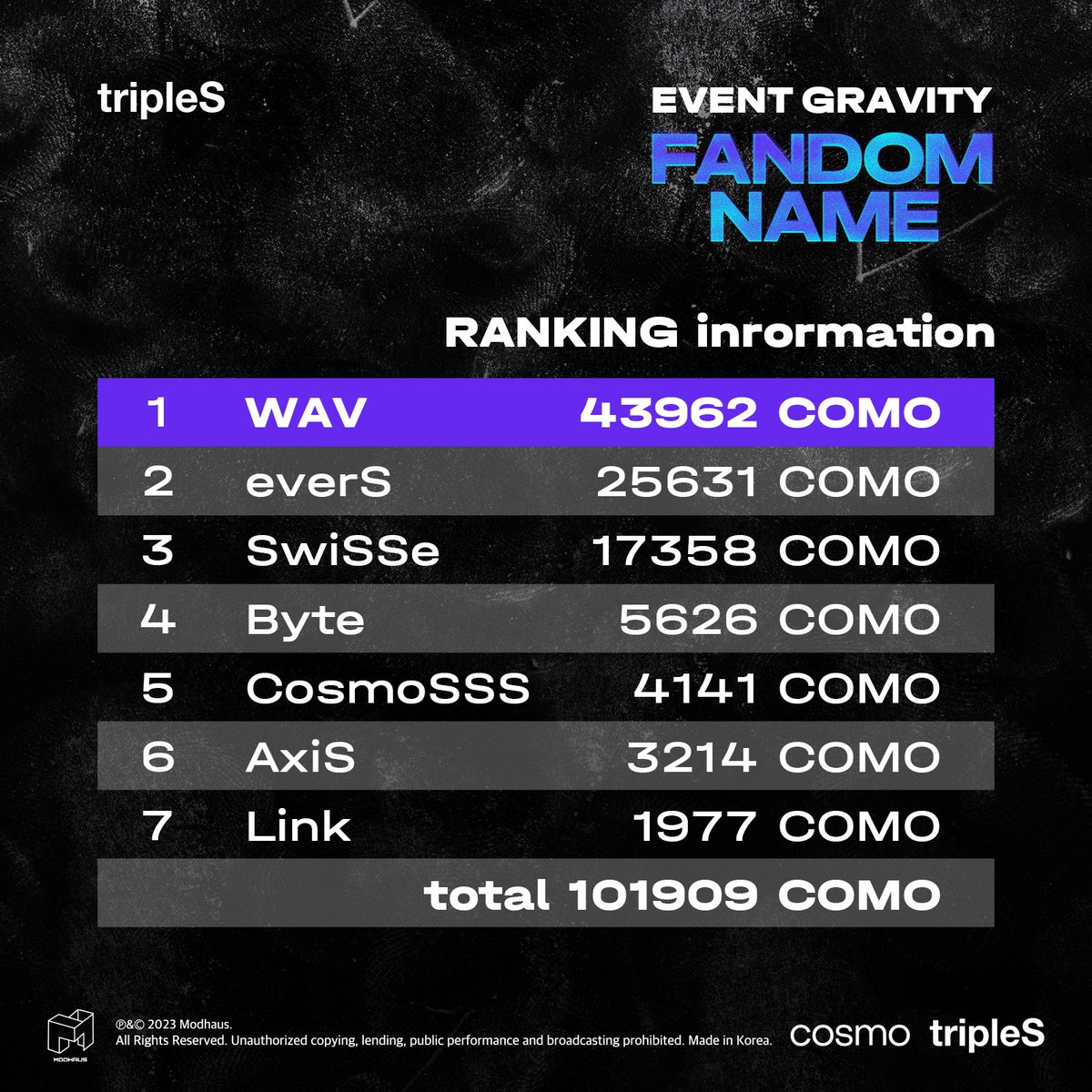 imlizii's tweet image. El fandom de #TripleS ya tiene nombre
Después de una votación en "Cosmo" se decidio que el fandom llevará el nombre de #WAV
.
#kentertainment #kmusic #girlgroup