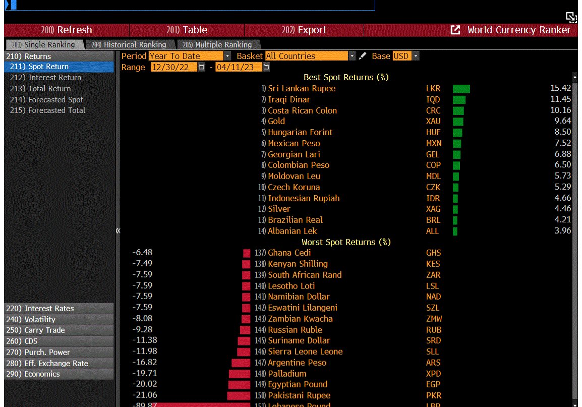 ceylonam's tweet photo. π±π° LKR is the best performing currency against the USD as at 11/04/2023
Source: Bloomberg 11/04/2023
#ceylonassetmanagement #investment #globalcurrencies #performance #SriLanka #Bloomberg https://t.co/0PsMFDTIDe