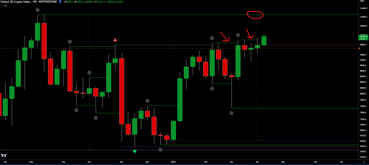 beyondthehodl's tweet photo. On the second picture notice the constant rejection off the weekly liquidity highs.

Now you can see why I have been reluctant to be a buyer and the market hasnt gone anywhere the past few weeks https://t.co/XObbLjQMN3