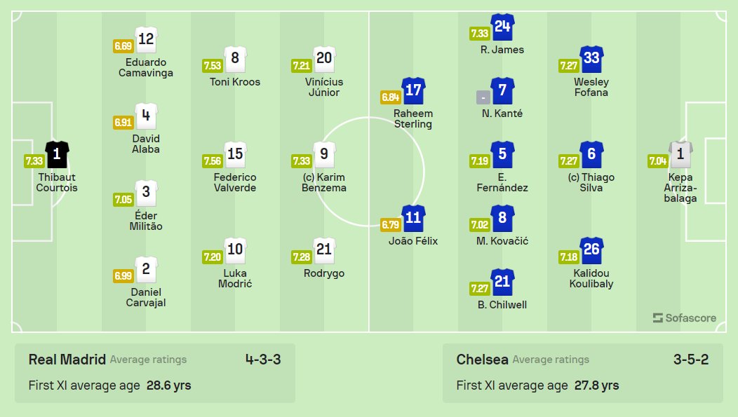 Sofascore on Twitter "🌍 STARTING LINEUPS It's a UEFA Champions