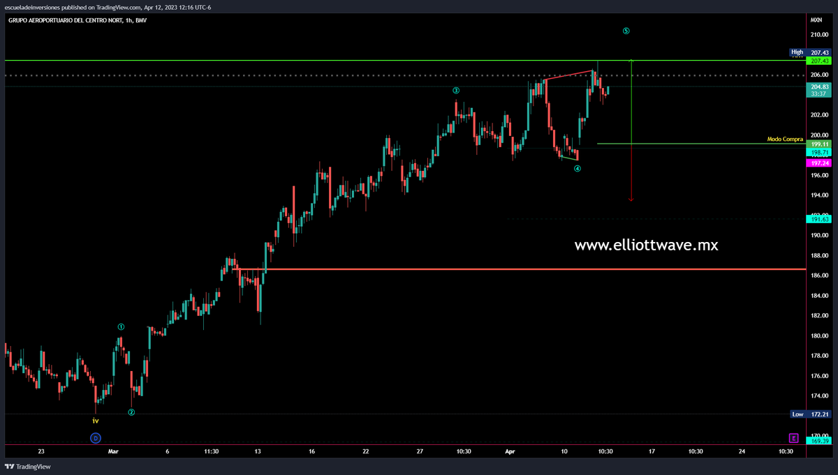 ptiburon's tweet photo. #Elliottwave 
#OMAB 

$OMAB del reporte de #AccionesMexicanas  +5% desde la última vez que estuvo en la línea.

👇 https://t.co/9CuYqnYEkF