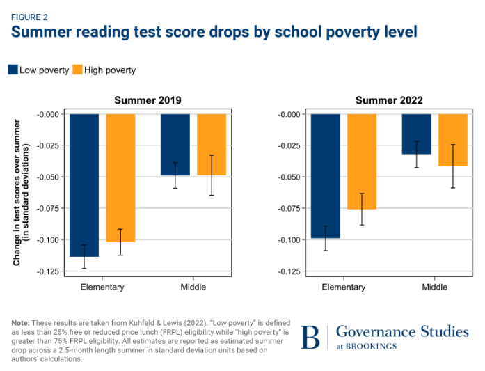 NWEAPolicy's tweet photo. A3. The research isn’t 100% clear on the extent of summer learning loss. What we do know is that recent data does NOT show that summer test score drops are concentrated among students in poverty. (1/2) #SummerLearningChat https://t.co/4ilpAgTvZT