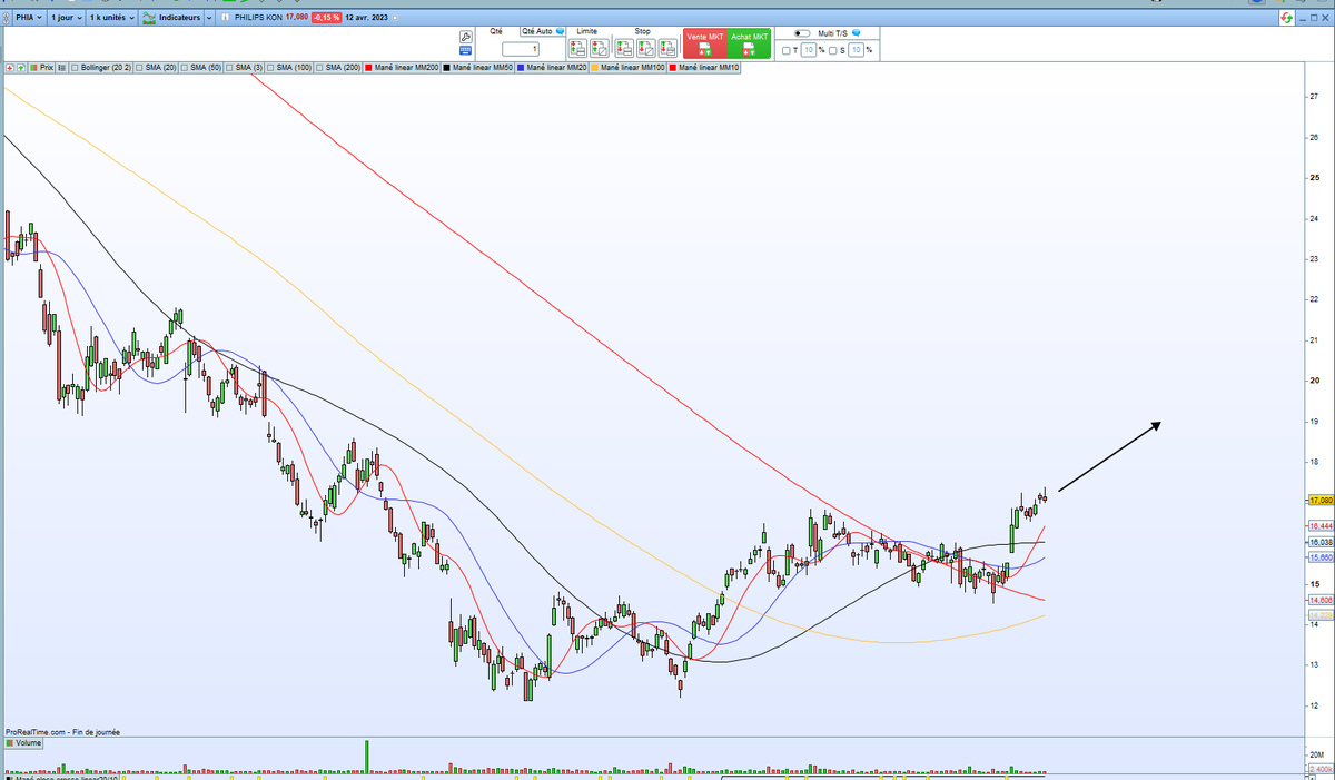 PETEREmmanuel1's tweet image. #PHIA PHILIPS KON L'action est indéniablement en retournement Moyen/Long Terme depuis son franchissement MM200 il y a quelques semaines