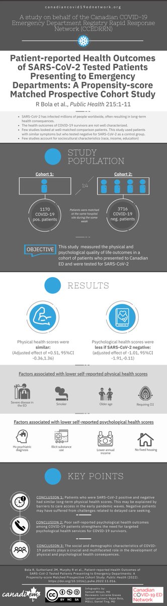 CanadiEM (@wearecanadiem) on Twitter photo Check out a recent inforgraphic in collaboration with <a href="/COVID_registry/">Canadian COVID Registry</a> looking at COVID physical and psychological quality of life outcomes in patients who presented to Canadian ED's!
buff.ly/3KPbHY6
Full paper: buff.ly/3UwSjCf Check out a recent inforgraphic in collaboration with <a href="/COVID_registry/">Canadian COVID Registry</a> looking at COVID physical and psychological quality of life outcomes in patients who presented to Canadian ED's!
buff.ly/3KPbHY6
Full paper: buff.ly/3UwSjCf