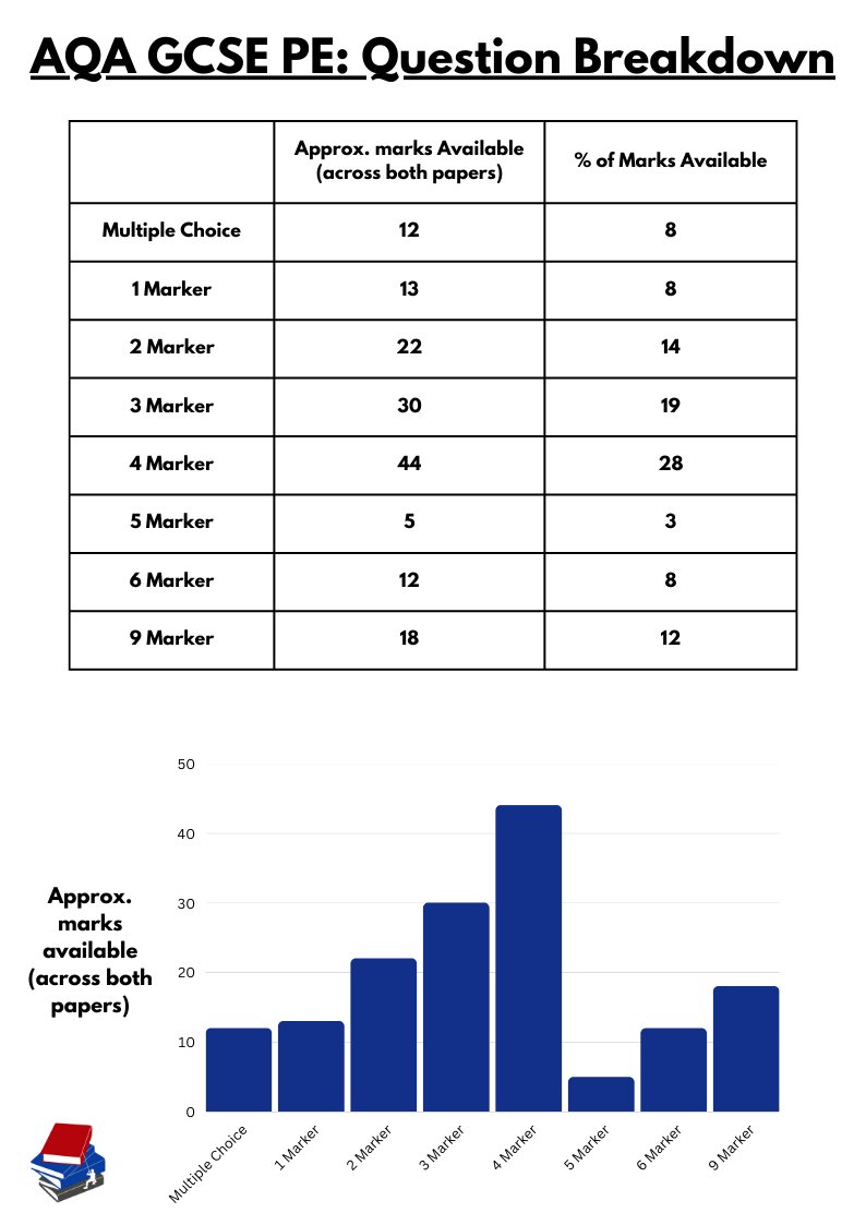 peclassroom's tweet image. AQA GCSE PE Question Breakdown #aqagcsepe