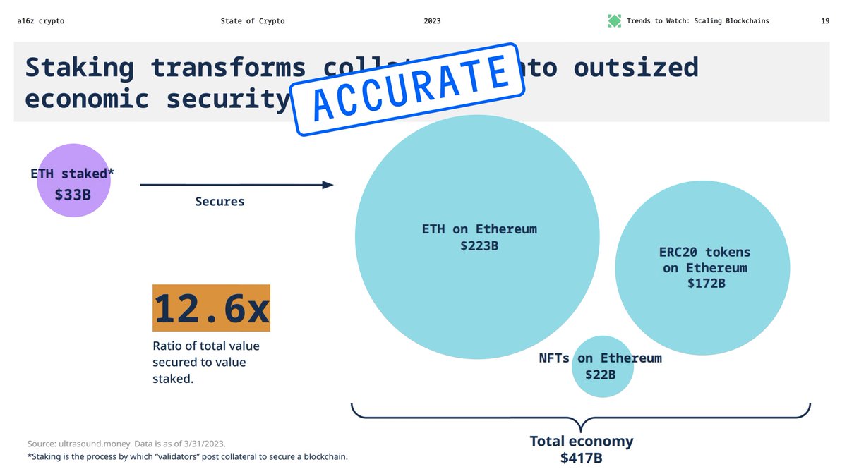 Hey <a href="/a16z/">a16z</a>, your 2023 State of Crypto report could use some data visualization help.

Notably, when using circles, you're comparing the circle diameters, not the circle areas. Which makes for inaccurate comparisons.

Just to show the difference, I went ahead and fixed it