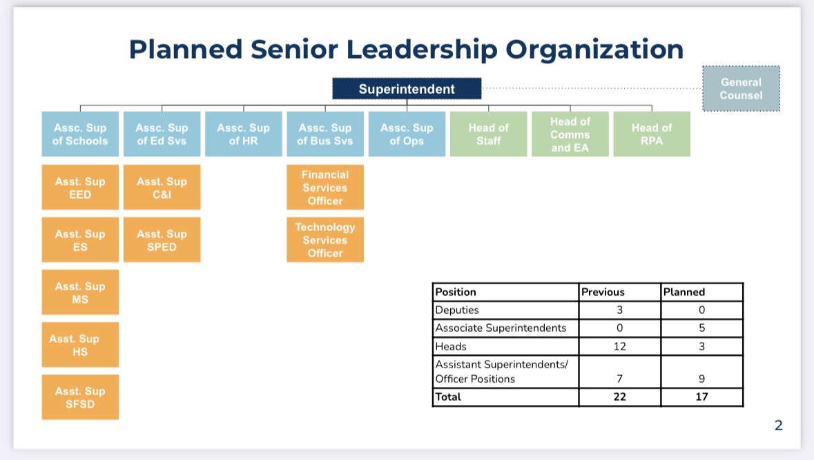 mattalexandersf's tweet image. SFUSD used to have the largest upper management of any district in CA. Last night Sup. Wayne presented his new org chart for upper management, which streamlines &amp;amp; flattens the hierarchy. Not only will this save $$, it will help us be more effective in serving schools &amp;amp; students!