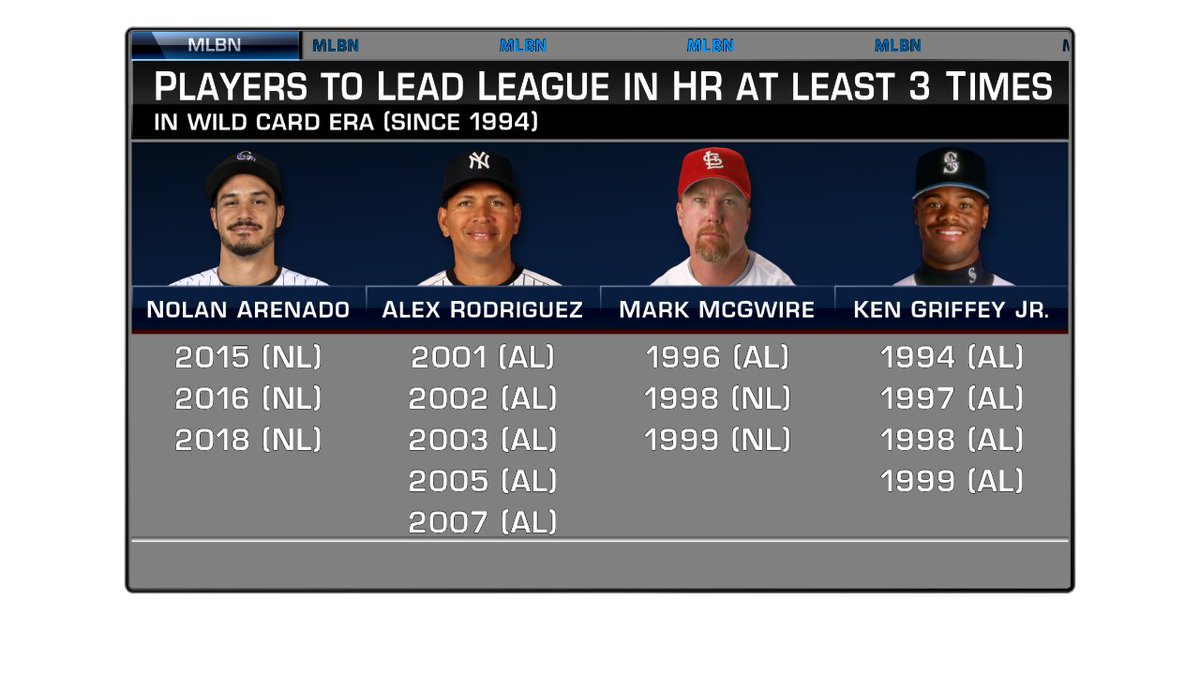 jaysonst's tweet photo. OK, here's that @MLBNetwork #trivia answer:

A-Rod
McGwire
Griffey 
Arenado

The guys with 2: 
Stanton
Miggy
Pujols
Bautista
Chris Davis
Sosa
Howard

Thanks for playing! https://t.co/7JnBW3M0zm