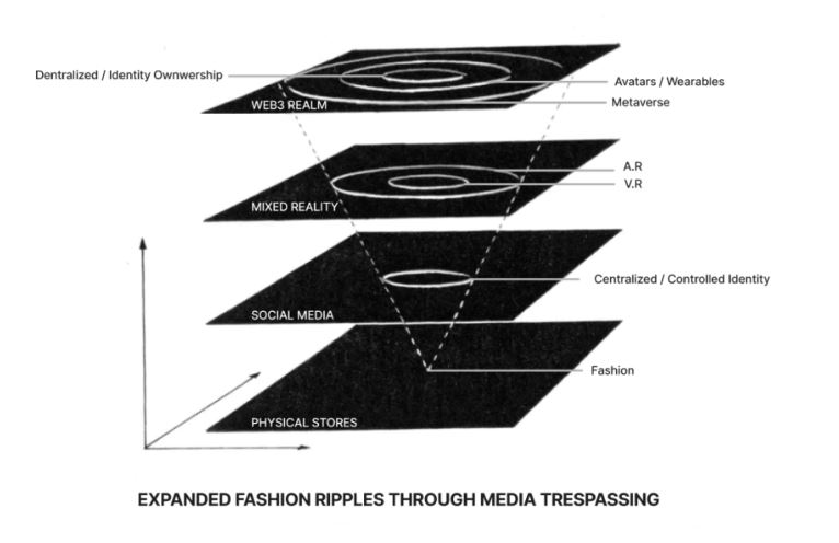 The fashion industry is undergoing a digital transformation ･ﾟ✧

Transmedia Fashion is an immersive, interactive experience shareable across multiple platforms—creating a narrative representing an individual's persona, a brand's storytelling, or a project's self-discovery.