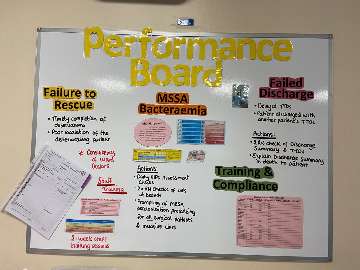 Brigid (@bri9id_m1) on Twitter photo C24 Performance Board updated for April with our 3 main themes for patient incidents, what we have learned & action plans for the future 🗣️
Learning from our mistakes to improve patient care🙌
<a href="/C24Ward/">Surgery24/ Ward C24</a> <a href="/Hannahmolloy9/">Hannah Molloy</a> <a href="/zarina_baker/">Zarina Baker</a> C24 Performance Board updated for April with our 3 main themes for patient incidents, what we have learned & action plans for the future 🗣️
Learning from our mistakes to improve patient care🙌
<a href="/C24Ward/">Surgery24/ Ward C24</a> <a href="/Hannahmolloy9/">Hannah Molloy</a> <a href="/zarina_baker/">Zarina Baker</a>