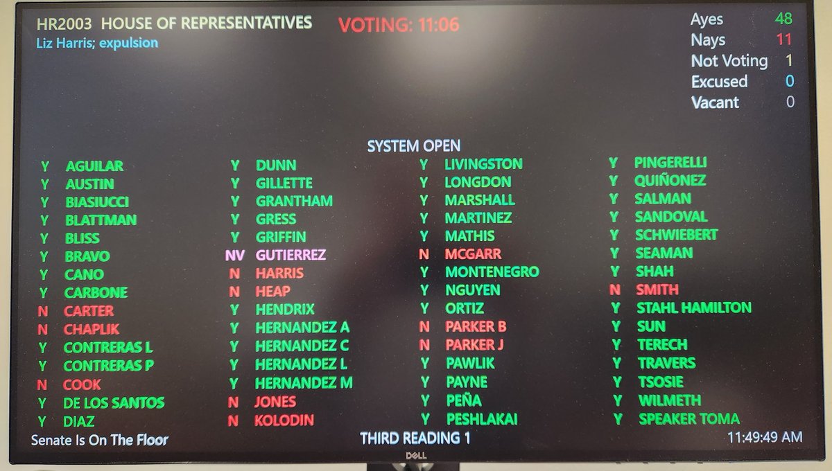 The_AZLSBA's tweet image. By a vote of 46-13, Rep. Liz Harris (R-LD13) has just been expelled from the #AZHouse.