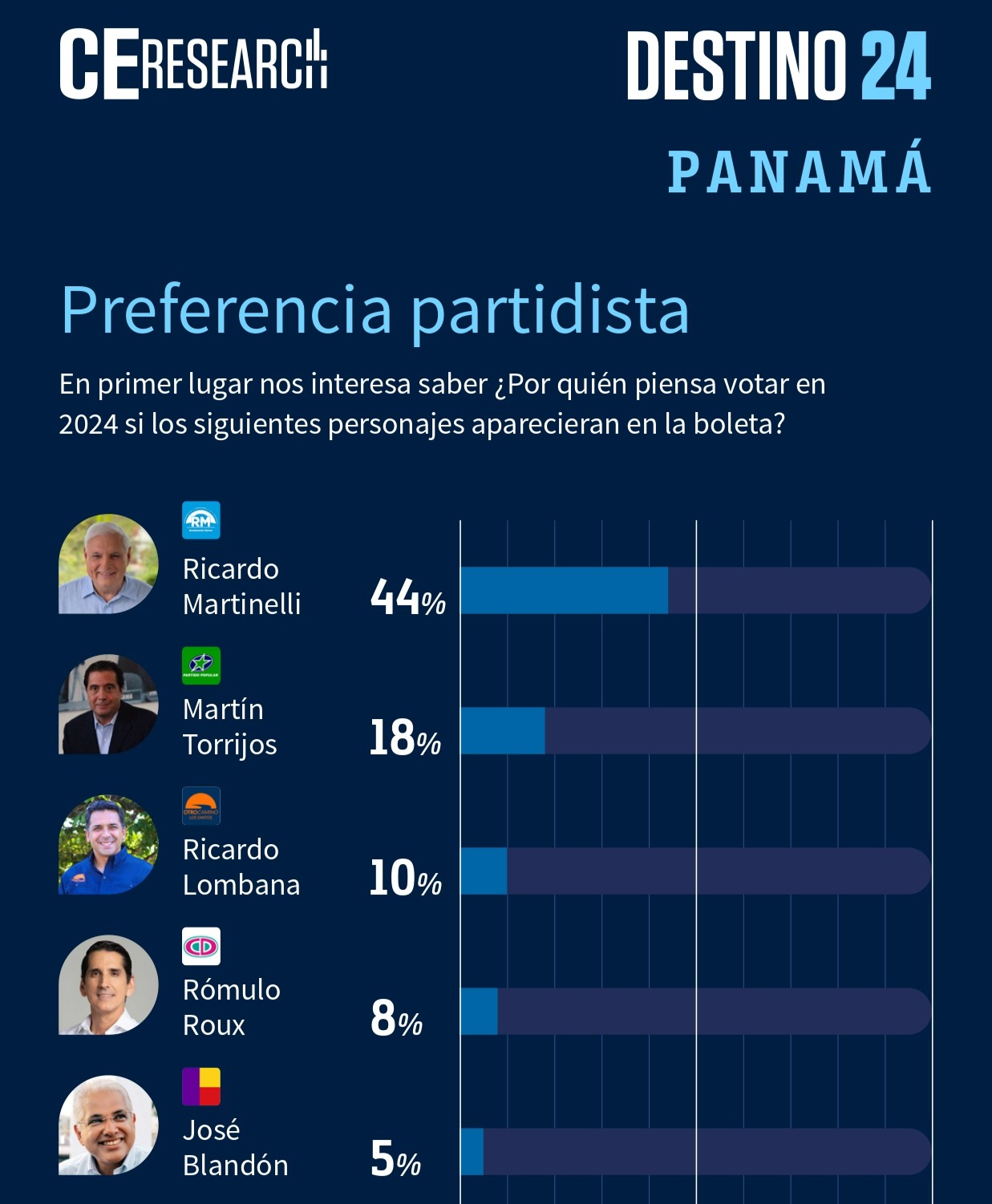 Campaigns&Elections on Twitter "📊PANAMÁ2025 📢C&E México ha traído a