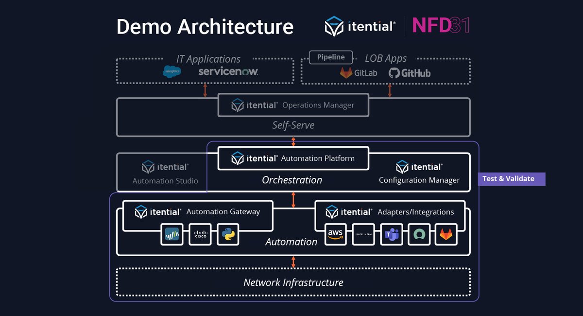Itential's tweet image. Joksan will now be showcasing Itential’s Configuration Manager. @automateIP will show how you can build reusable tests/validations for future #NetworkAutomations, building your testing ‘library’ over time. #NFD31