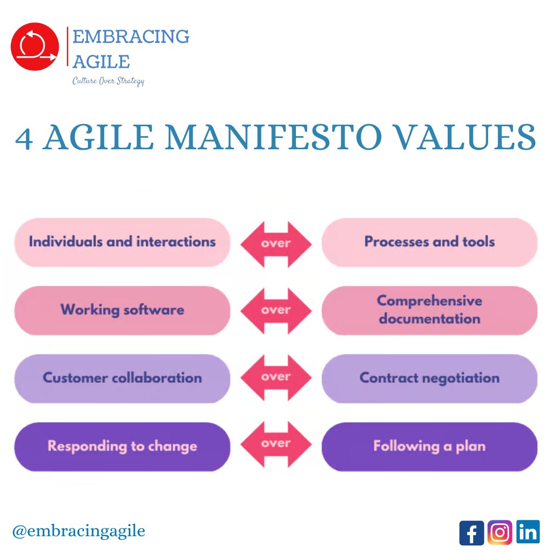learnwithsumara's tweet image. Embracing the Agile Manifesto values for a more effective and efficient way of working. 

#AgileManifesto #Values #EffectiveWork #EfficientWork