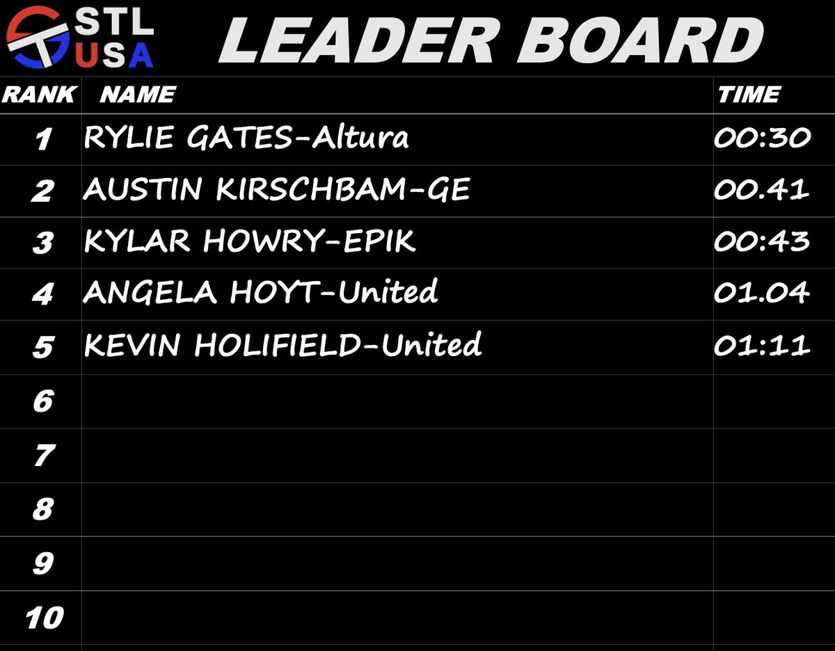 Each week attendees are given the opportunity to participate in STL USA's Ladder Rescue Competition.

Completing this exercise in under two minutes requires proficient skill and determination.

Congratulations to Rylie Gates for continuing to top the STL USA leaderboard!