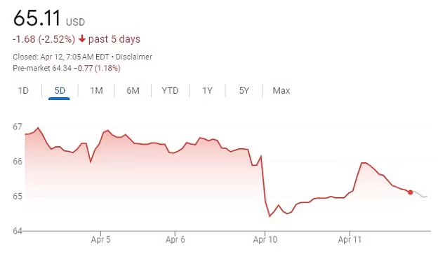 OliLondonTV's tweet photo. It has been 12 days since Bud Light and Dylan Mulvaney announced their partnership. 

The beer 🍺 brands parent company, Anheuser-Busch, has lost $3 billion in value plummeting from a value of $132 Billion to $129 Billion [Source: Daily Mail]

Bud Light sales have dropped 30% in the last week while draught beer sales are down 50% in many retailers and bars [Source: Sports Keeda]

Since the partnership was announced the brand has not posted anything on any of their social media accounts- perhaps an indication they did not expect a backlash and are hoping for the scandal to die down. 

#budlightboycott #GoWokeGoBrokeBudweiser