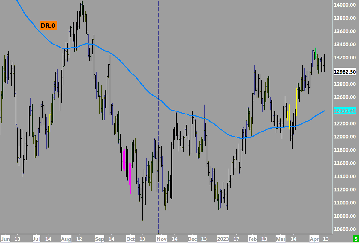 LongTplexTrader's tweet photo. #NQ_F DAILY - Greens Hunt Tops/side action
Pinks Hunt Lows
Yellows look for trend moves.

This is odd because Greens don't print in such a short manor.  
That said so far its capping https://t.co/5xFC4OTztd