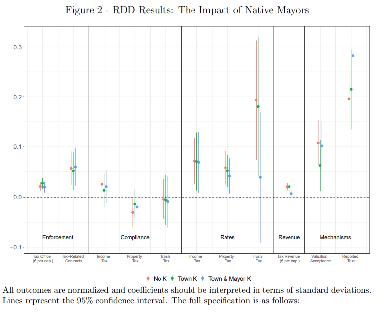 Un sindaco nativo del comune che amministra fa la differenza per il suo campanile: alza le tasse e investe di più sul prelievo fiscale. E le cose si tengono insieme grazie alla maggiore fiducia che ispira nei suoi cittadini
Paper molto figo di <a href="/simone_paci/">Simone Paci</a> simonepaci.com/embeddedness