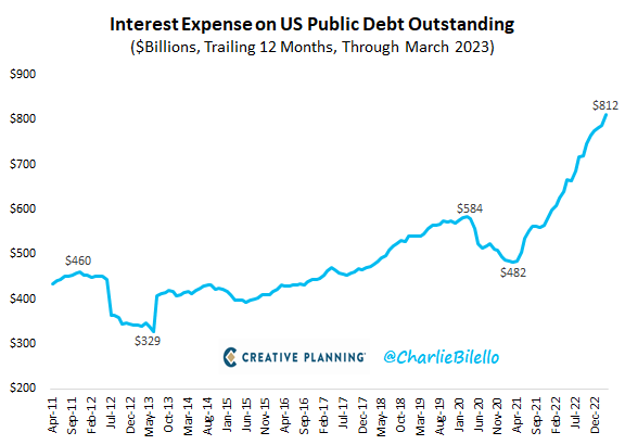 The Interest Expense on US Public Debt rose to $812 billion over the past year, a record high. If it continues to increase at the current pace it will soon be the largest line item in the Federal budget, surpassing Social Security.