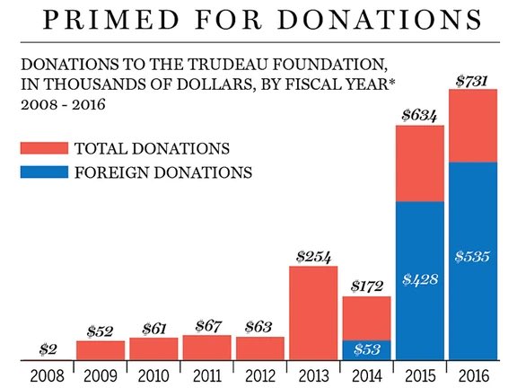KevinVuongxMP's tweet image. Analysis (nationalpost.com/news/politics/…) of foreign donations to Trudeau Fdn raises questions:

— 2008 to 2013, $0

JT becomes leader in 2013, foreign donations begin pouring in:

— 2014, $53,000
— 2015, $428,000
— 2016, $535,000
— Millions $ more since from Chinese “businessmen”

Why?