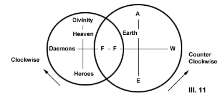 IrisVanRooij's tweet photo. I respect the systematicity in these theoretical models and sketches. To be fair, exceeds much of mainstream psych 😇  

#heroes #daemons #clockwise #counterclockwise https://t.co/z5ybsitK31