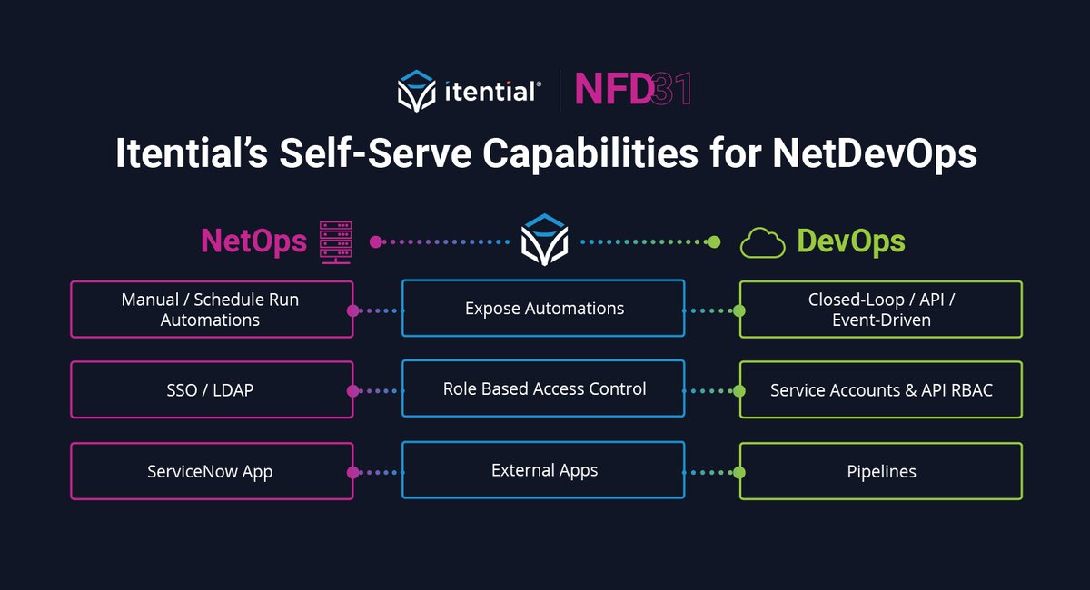 Itential's tweet image. Itential’s SELF-SERVICE capabilities expose #NetworkAutomations to your IT team with Itential’s Operations Manager. It’s one of the key options for automation exposure that @RichMar_network is talking us through at #NFD31.