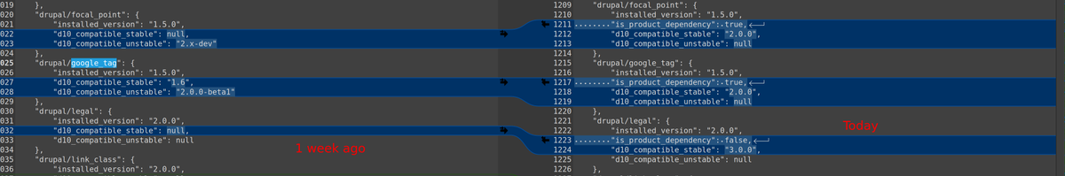 IEMIXER's tweet photo. I must admit, I have got a bit addicted on mass-analyzing dependency trees =] (See mxr576/ddqg package)

It is also good to see that within a week, 3 projects got a D10 stable release. Keep up the good work everyone!

#Drupal https://t.co/m1sF9poagK