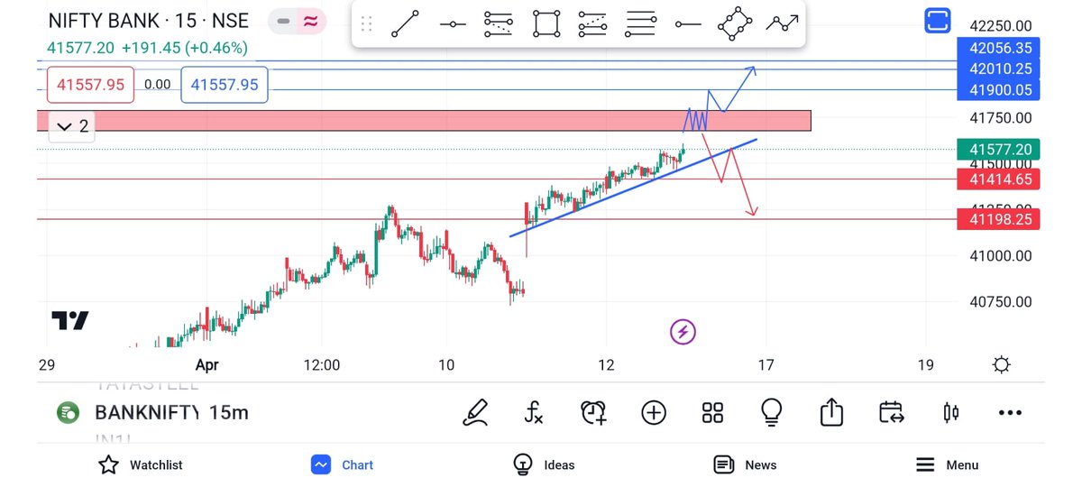 thestockswala's tweet image. &quot;Here&apos;s my intraday analysis for tomorrow: Resistance and reversal at 41677-41786. If it breaks after consolidation, targets are 41900, 42000, and 42050. On the downside, if it breaks 41414 after reversal, targets are 41200, 41100, and 41000. #IntradayAnalysis #StockMarket&quot;