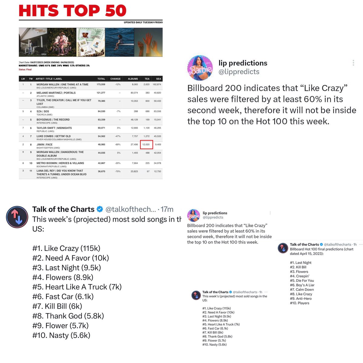 PJM_vocal's tweet image. if ANY OF THIS IS TRUE , that means @billboard din’t change rules they deleted 100k sales directly from tally so that they can effect only jimin !! @HITSDD always give correct unit sales of 120k &amp;amp; thats why like crazy was predicted for top 10,THIS IS ILLEGAL

#BillboardCorrupt