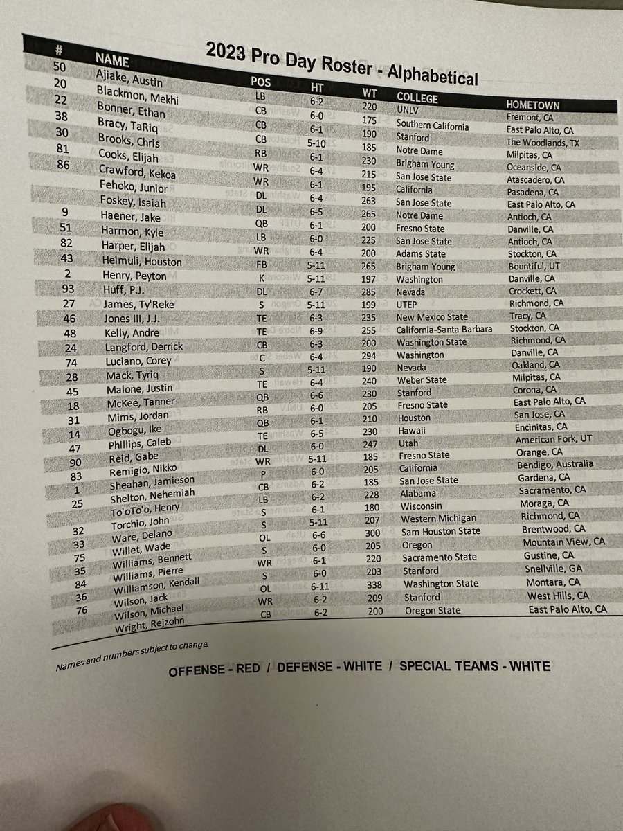 CamInman's tweet photo. Here is #49ers local pro day roster 

Attending but not participating are
DE Isaiah Foskey
WR Michael Wilson
CB Rejzohn Wright
LB Henry To’oTo’o
DL Junior Fehoko https://t.co/8huD65EYcp