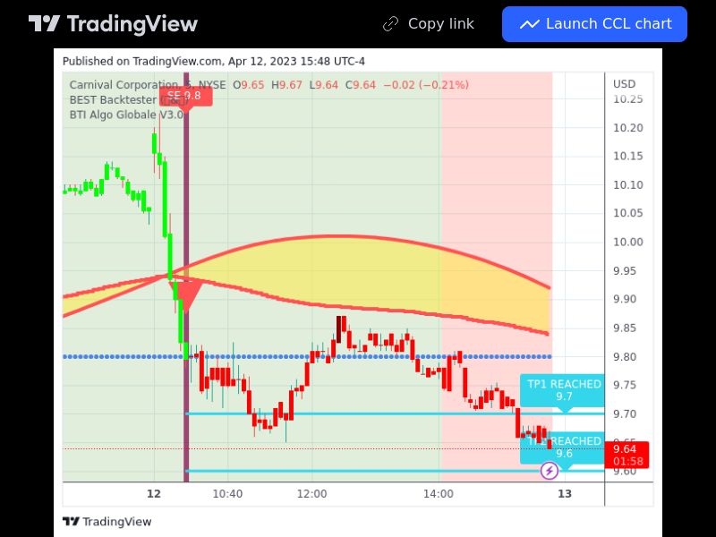 TradingView trade CCL 5 minutes