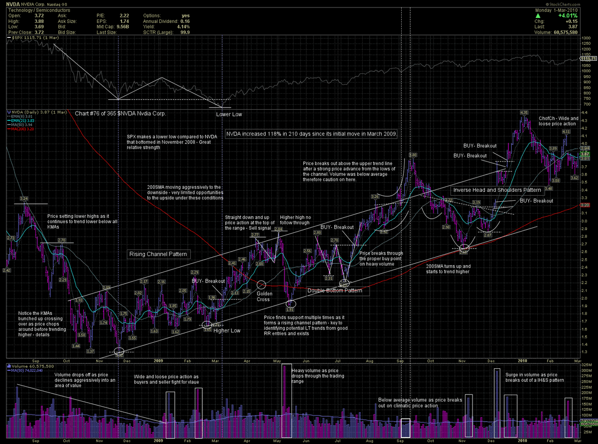 willharris011's tweet photo. Here is Chart #76 of 365, featuring $NVDA Nvidia Corp. from August 2008 to March 2009. $NVDA increased 118% in 210 days since its initial move in March 2009. #TraderLion2023ChartChallenge @RichardMoglen @GregDuncan_ @RaiTrades @rosshaber @nickschmidt @anishsikri https://t.co/lMYYhktY3S