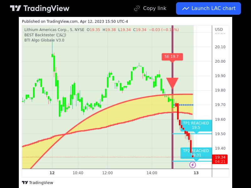 TradingView trade LAC 5 minutes