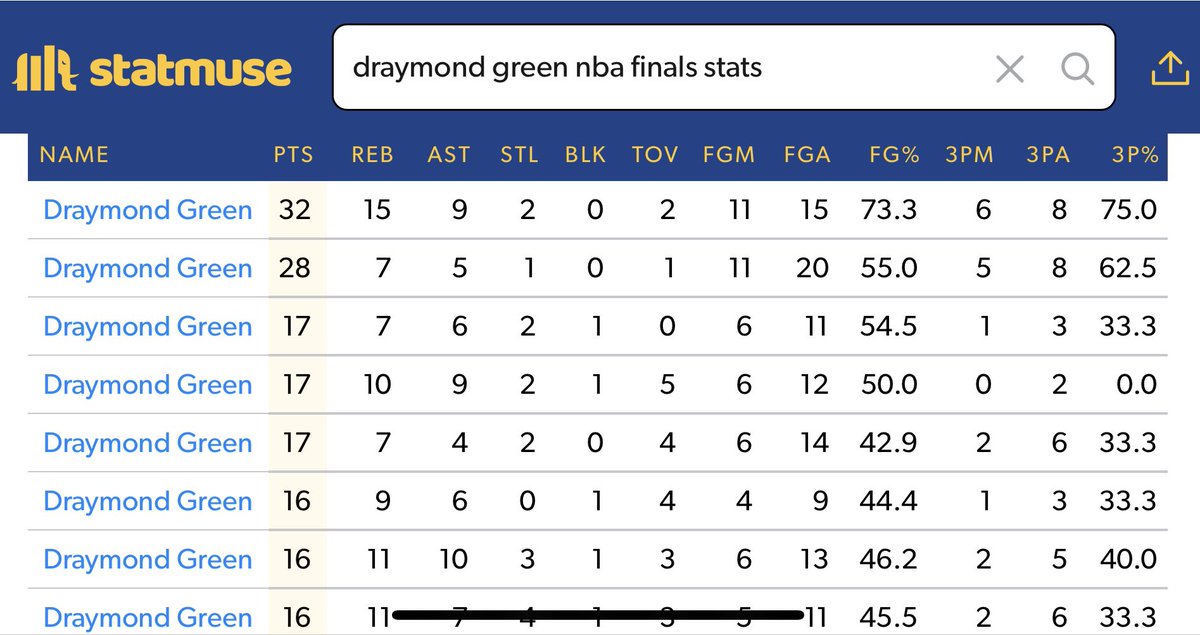 ardianzagari's tweet photo. @HeuristicLineup @damienbarling @Money23Green You guys know you can look this shit up right? Not too many guys have NBA finals numbers like this… https://t.co/X4pMTnB6gS